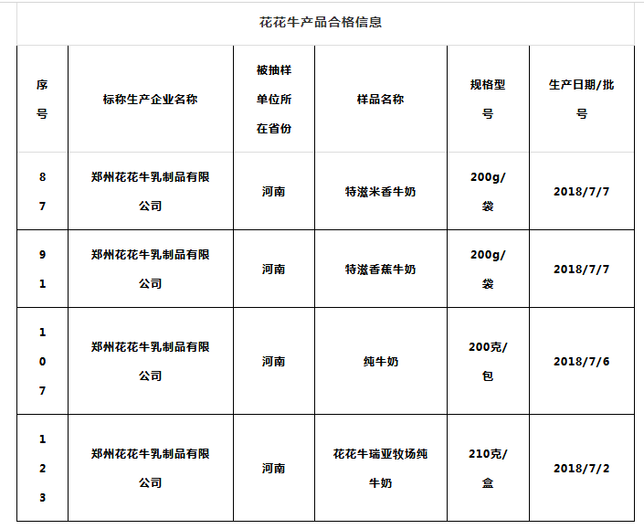 喜報 | 國家市場監(jiān)管總局抽檢，花花牛等112家企業(yè)乳品抽檢全部合格